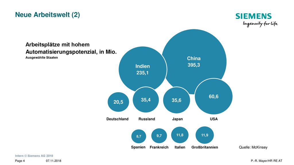 Neue Arbeitswelt (2) China. 395,3. Arbeitsplätze mit hohem Automatisierungspotenzial, in Mio. Ausgewählte Staaten.