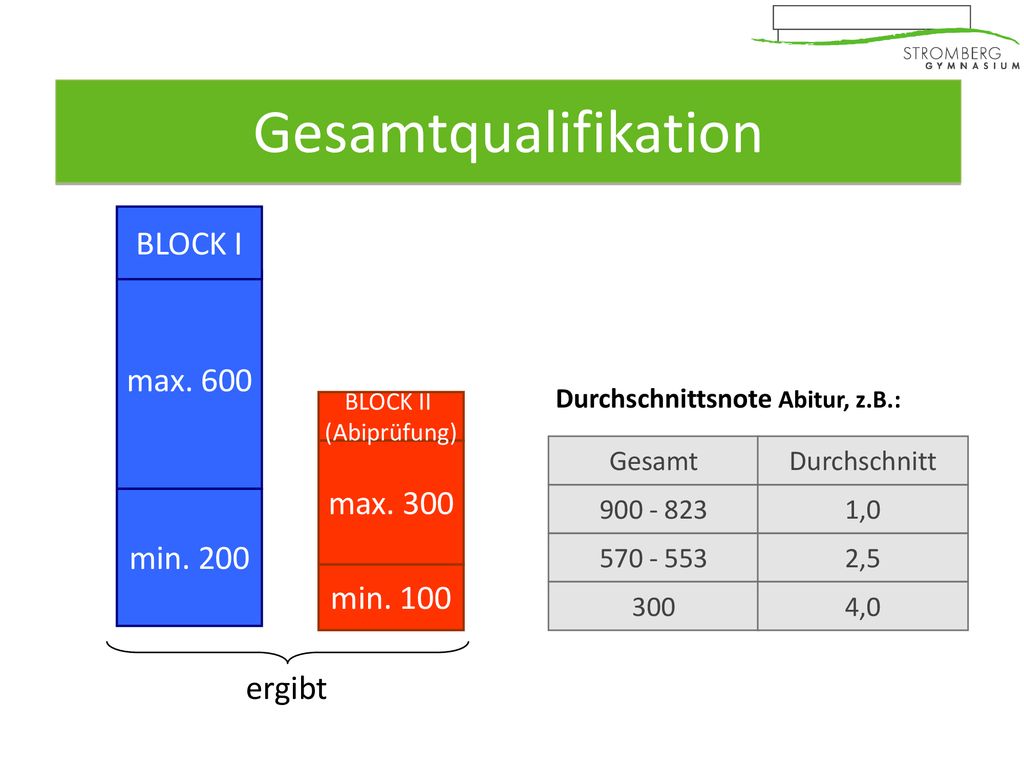 Gesamtqualifikation BLOCK I max. 600 max. 300 min. 200 min. 100 ergibt