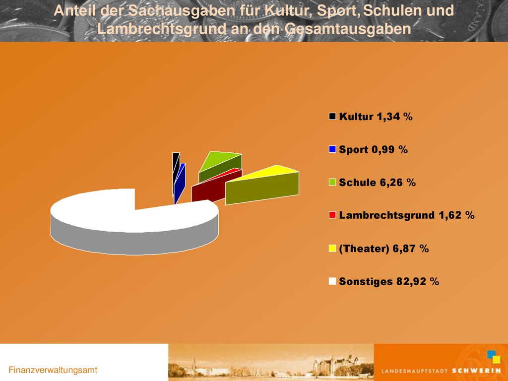 Anteil der Sachausgaben für Kultur, Sport, Schulen und Lambrechtsgrund an den Gesamtausgaben
