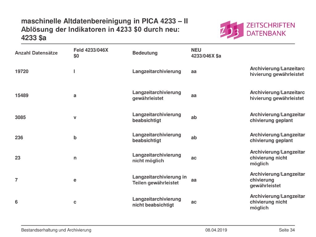 maschinelle Altdatenbereinigung in PICA 4233 – II Ablösung der Indikatoren in 4233 $0 durch neu: 4233 $a