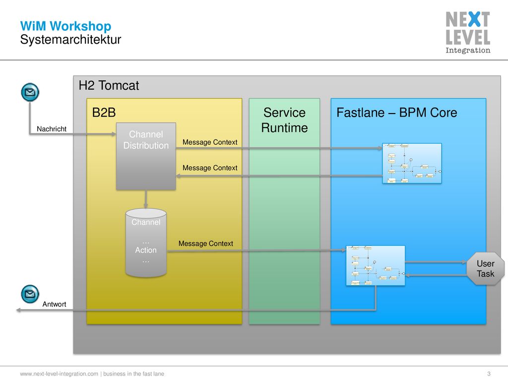 WiM Workshop Systemarchitektur H2 Tomcat B2B Service Runtime