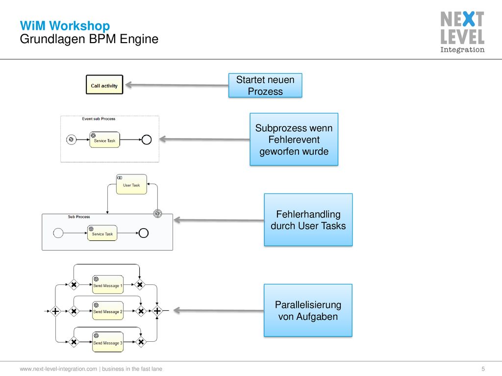WiM Workshop Grundlagen BPM Engine Startet neuen Prozess