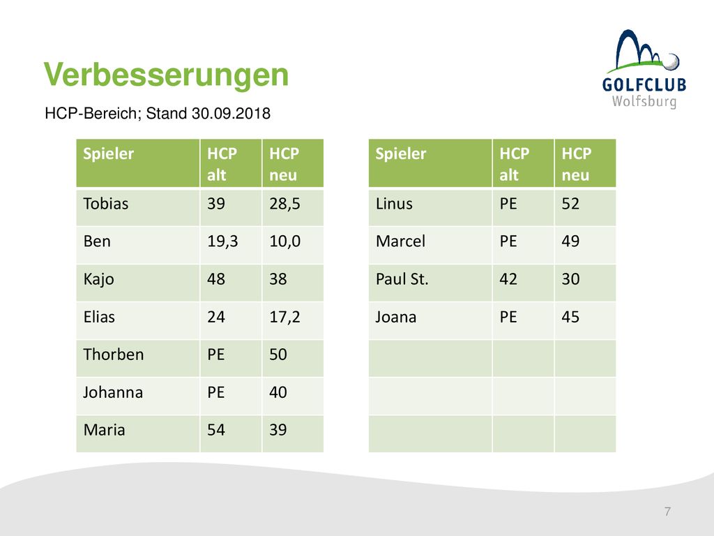 Verbesserungen Spieler HCP alt HCP neu Tobias 39 28,5 Ben 19,3 10,0