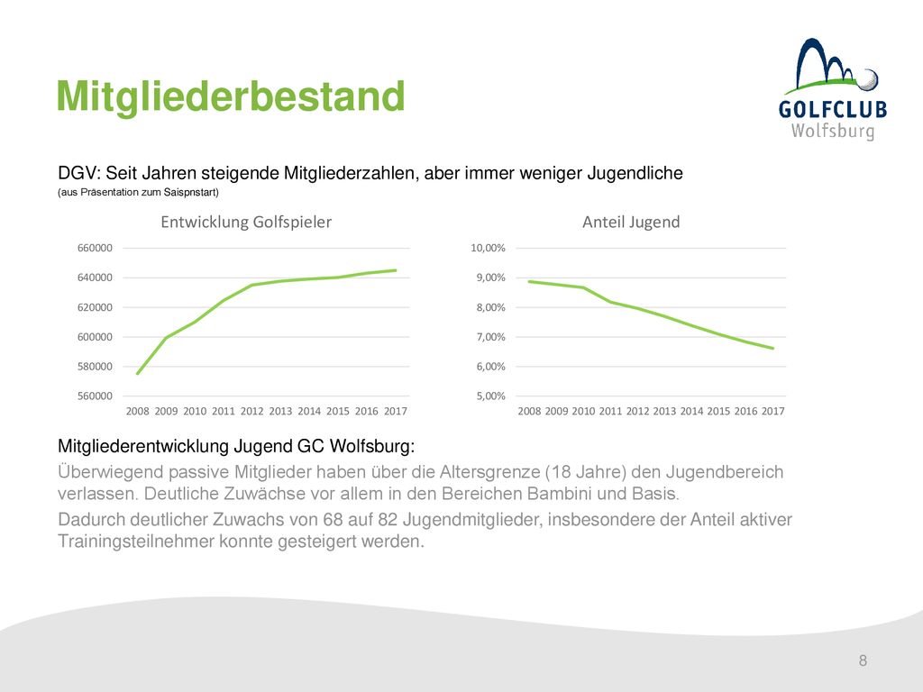 Mitgliederbestand. DGV: Seit Jahren steigende Mitgliederzahlen, aber immer weniger Jugendliche.