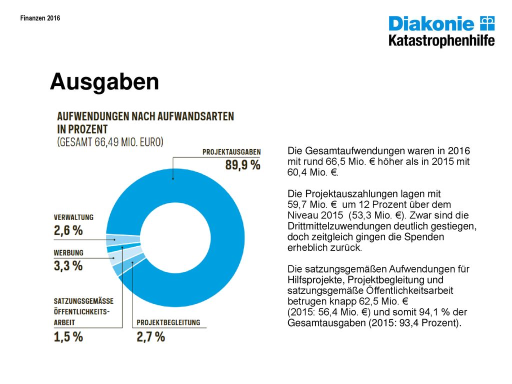 Ausgaben Die Gesamtaufwendungen waren in 2016 mit rund 66,5 Mio. € höher als in 2015 mit 60,4 Mio. €.