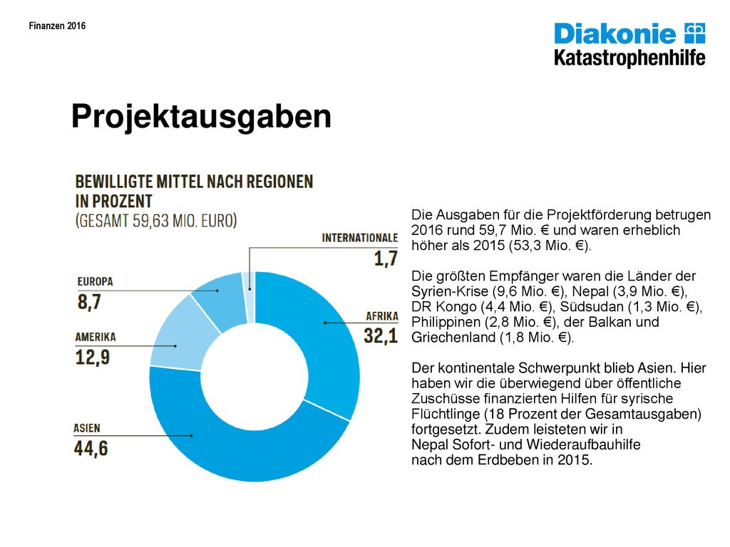 Projektausgaben Die Ausgaben für die Projektförderung betrugen 2016 rund 59,7 Mio. € und waren erheblich höher als 2015 (53,3 Mio. €).