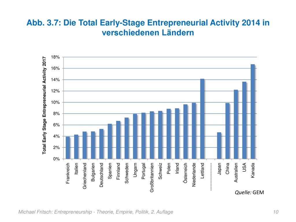Abb. 3.7: Die Total Early-Stage Entrepreneurial Activity 2014 in verschiedenen Ländern
