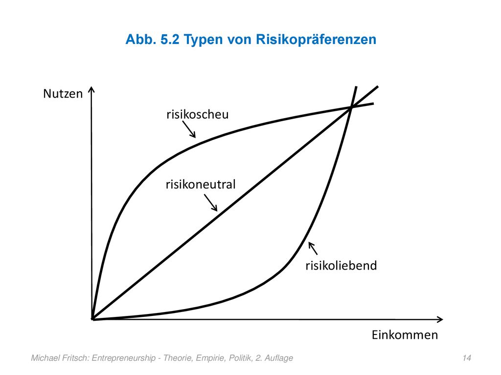 Abb. 5.2 Typen von Risikopräferenzen