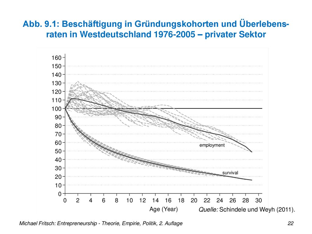 Abb. 9.1: Beschäftigung in Gründungskohorten und Überlebens-raten in Westdeutschland – privater Sektor