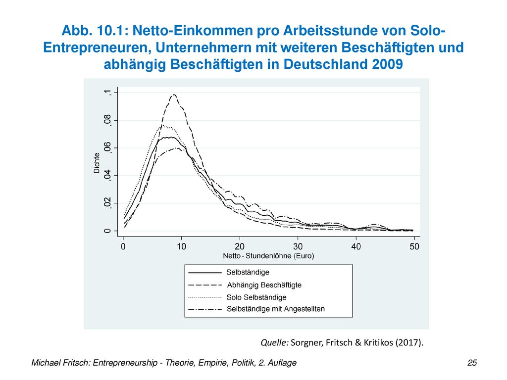 Abb. 10.1: Netto-Einkommen pro Arbeitsstunde von Solo-Entrepreneuren, Unternehmern mit weiteren Beschäftigten und abhängig Beschäftigten in Deutschland 2009