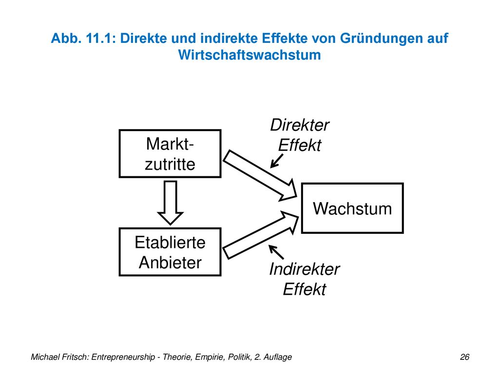 Abb. 11.1: Direkte und indirekte Effekte von Gründungen auf Wirtschaftswachstum