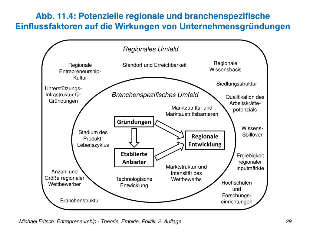Abb. 11.4: Potenzielle regionale und branchenspezifische Einflussfaktoren auf die Wirkungen von Unternehmensgründungen