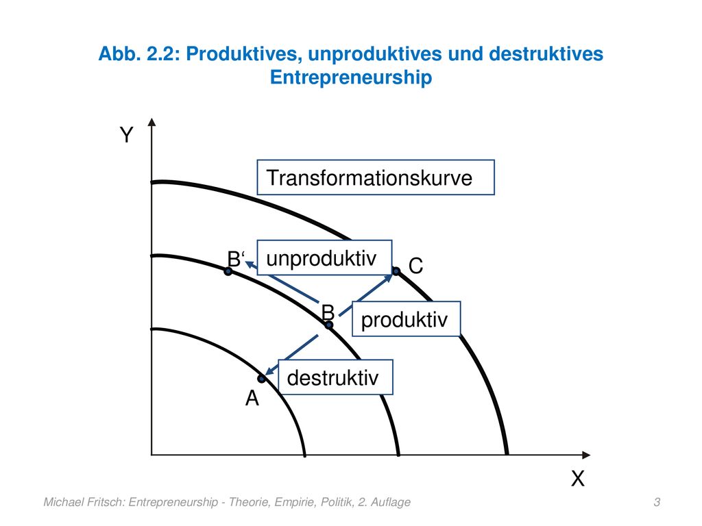 Abb. 2.2: Produktives, unproduktives und destruktives Entrepreneurship