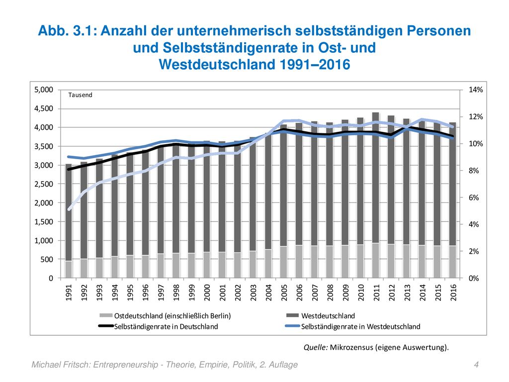 Abb. 3.1: Anzahl der unternehmerisch selbstständigen Personen und Selbstständigenrate in Ost- und Westdeutschland 1991–2016