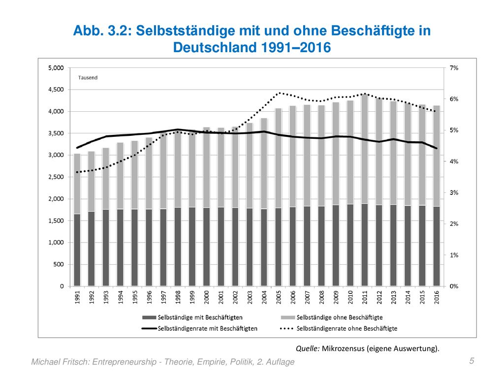 Abb. 3.2: Selbstständige mit und ohne Beschäftigte in Deutschland 1991–2016