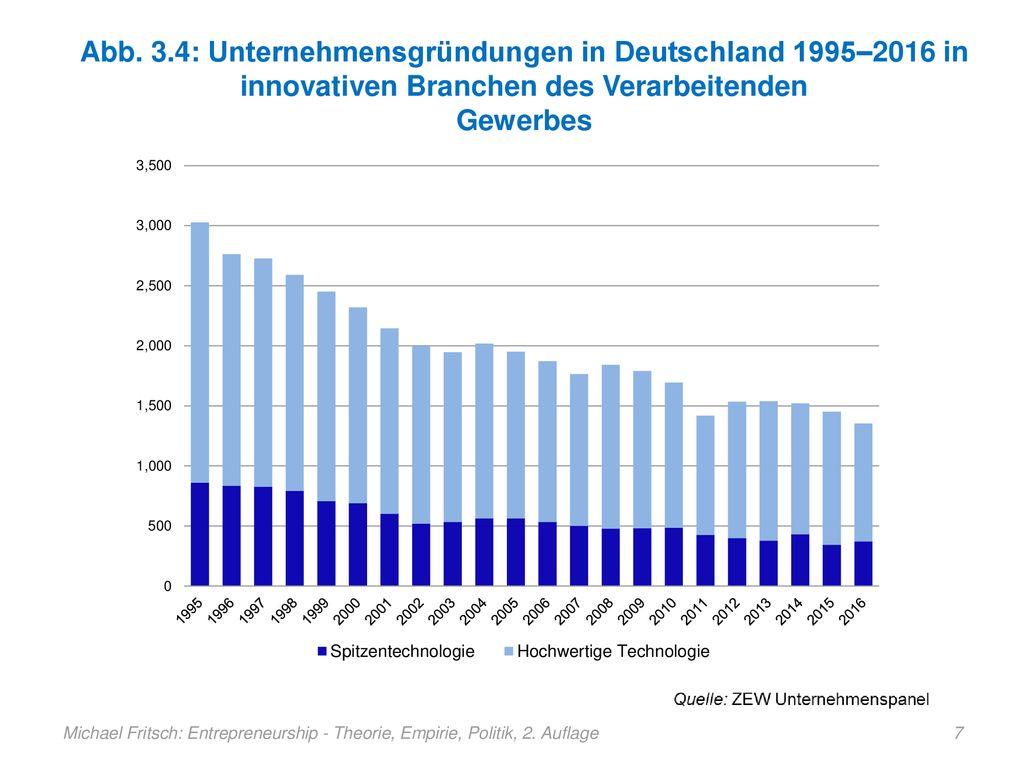 Abb. 3.4: Unternehmensgründungen in Deutschland 1995–2016 in innovativen Branchen des Verarbeitenden Gewerbes
