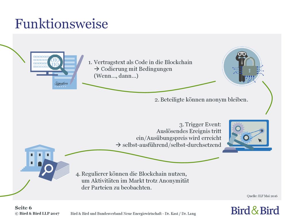 Funktionsweise Vertragstext als Code in die Blockchain  Codierung mit Bedingungen (Wenn…, dann…) Beteiligte können anonym bleiben.