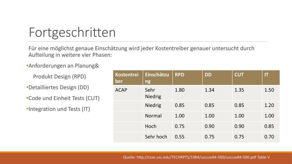 Fortgeschritten Für eine möglichst genaue Einschätzung wird jeder Kostentreiber genauer untersucht durch Aufteilung in weitere vier Phasen:
