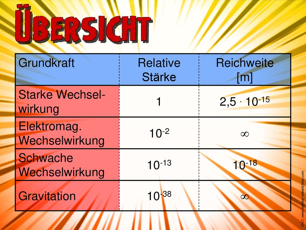 Grundkraft Relative Stärke. Reichweite [m] Starke Wechsel-wirkung. 1. 2, Elektromag. Wechselwirkung.