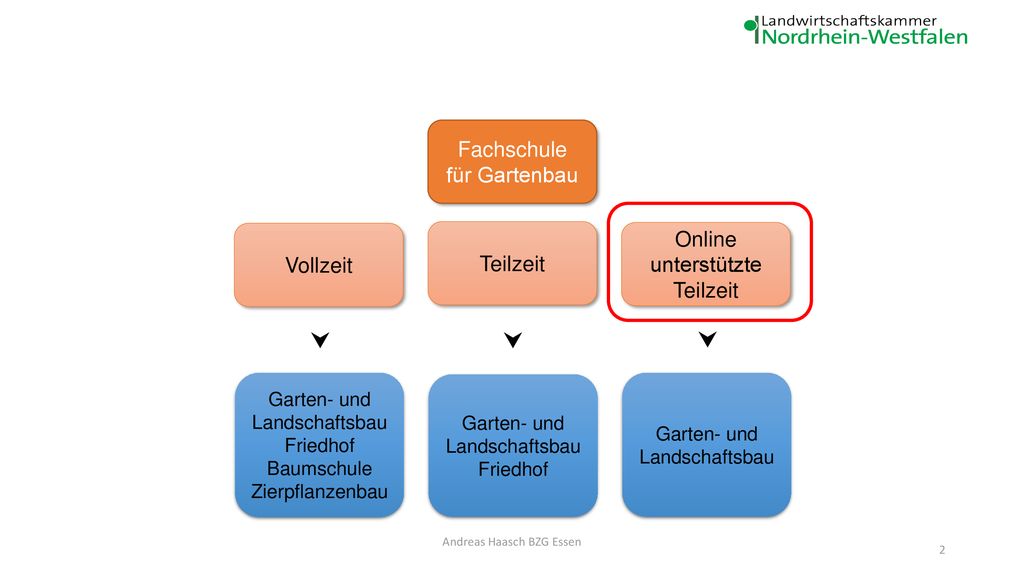    Fachschule für Gartenbau Online unterstützte Teilzeit Vollzeit