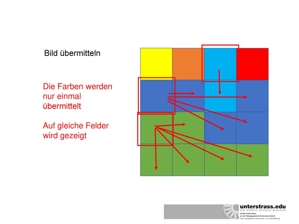 Bild übermitteln Die Farben werden nur einmal übermittelt Auf gleiche Felder wird gezeigt