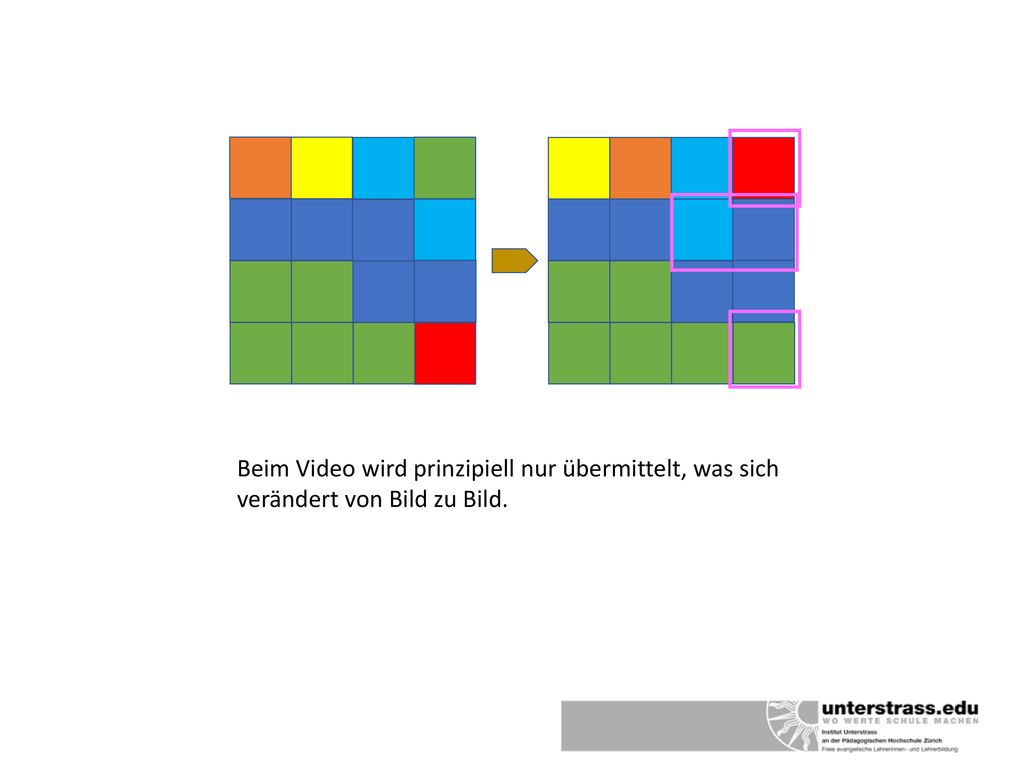 Beim Video wird prinzipiell nur übermittelt, was sich verändert von Bild zu Bild.