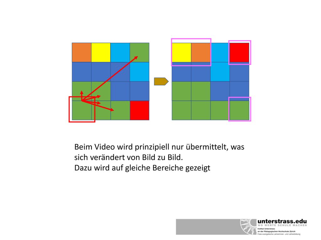 Beim Video wird prinzipiell nur übermittelt, was sich verändert von Bild zu Bild.