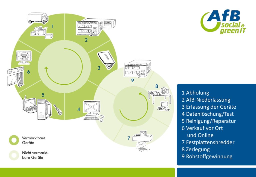 1 Abholung 2 AfB-Niederlassung. 3 Erfassung der Geräte. 4 Datenlöschung/Test. 5 Reinigung/Reparatur.