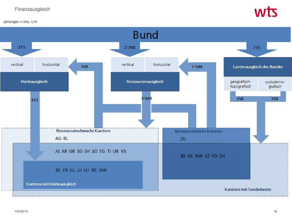 Finanzausgleich Schweiz. Zur Stabilisierung der finanzschwachen Kantone gibt es einen Finanzausgleich.