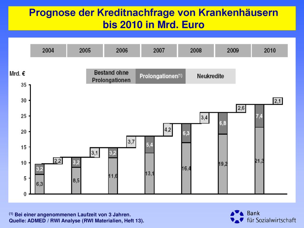 Prognose der Kreditnachfrage von Krankenhäusern bis 2010 in Mrd. Euro