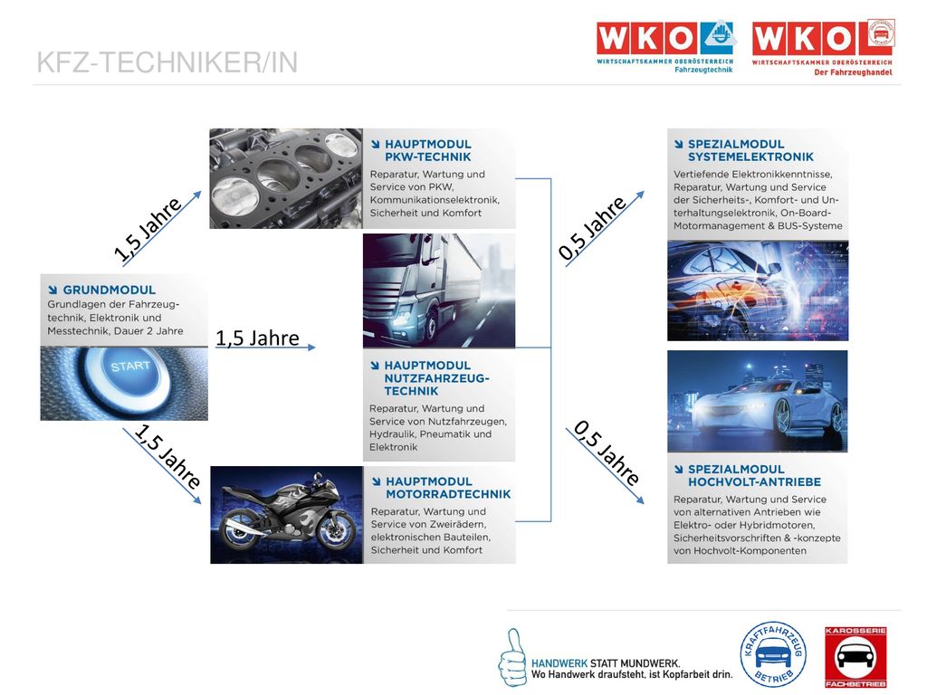 Kfz-Techniker/in 1,5 Jahre 0,5 Jahre 1,5 Jahre 1,5 Jahre 0,5 Jahre