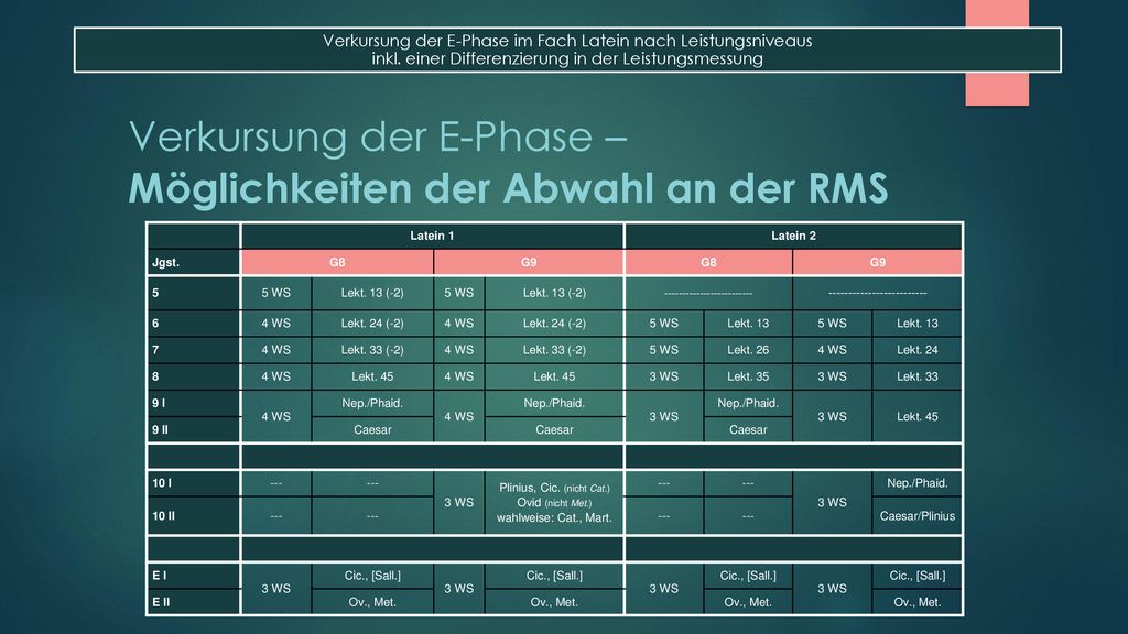 Verkursung der E-Phase – Möglichkeiten der Abwahl an der RMS