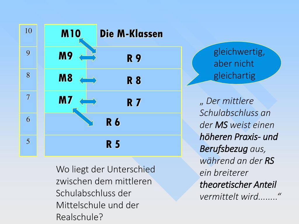M10 Die M-Klassen M9 R 9 M8 R 8 M7 R 7 R 6 R 5 gleichwertig,