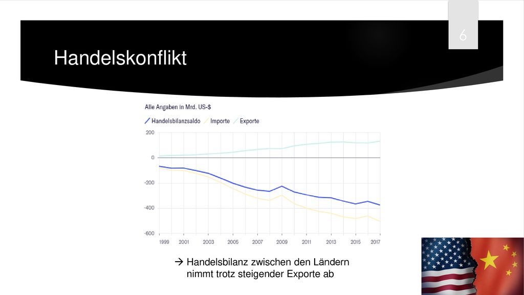 Handelskonflikt Handelsbilanz zwischen den Ländern nimmt trotz steigender Exporte ab