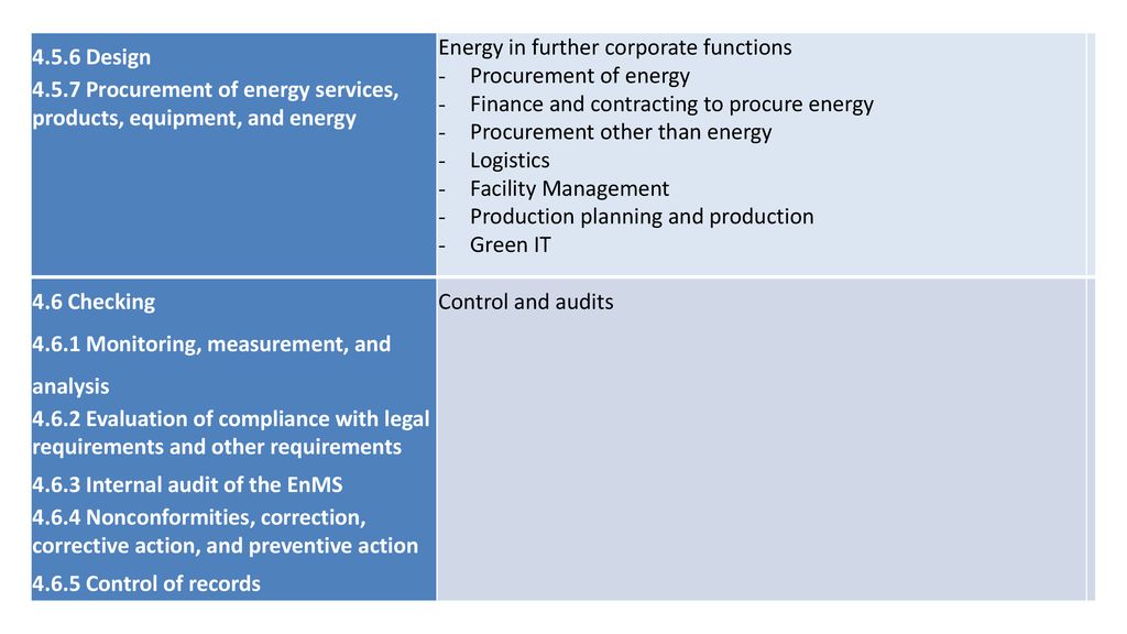 4.5.6 Design Procurement of energy services, products, equipment, and energy. Energy in further corporate functions.