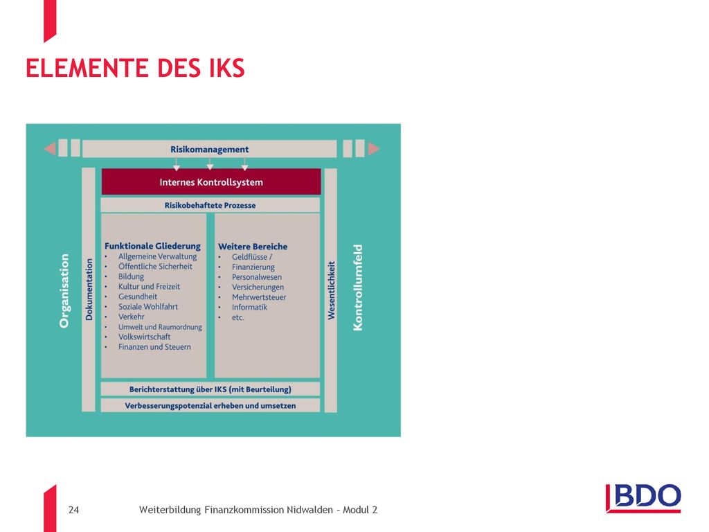 Elemente des IKS Risikobeurteilung: Analyse der finanziellen Risiken einer Gemeinde.