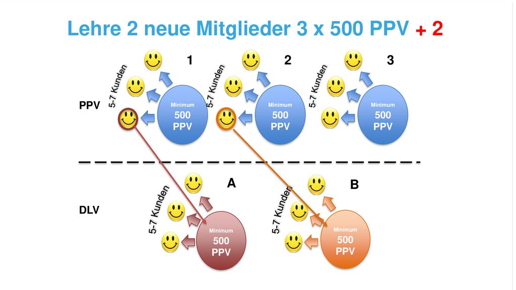Lehre 2 neue Mitglieder 3 x 500 PPV + 2