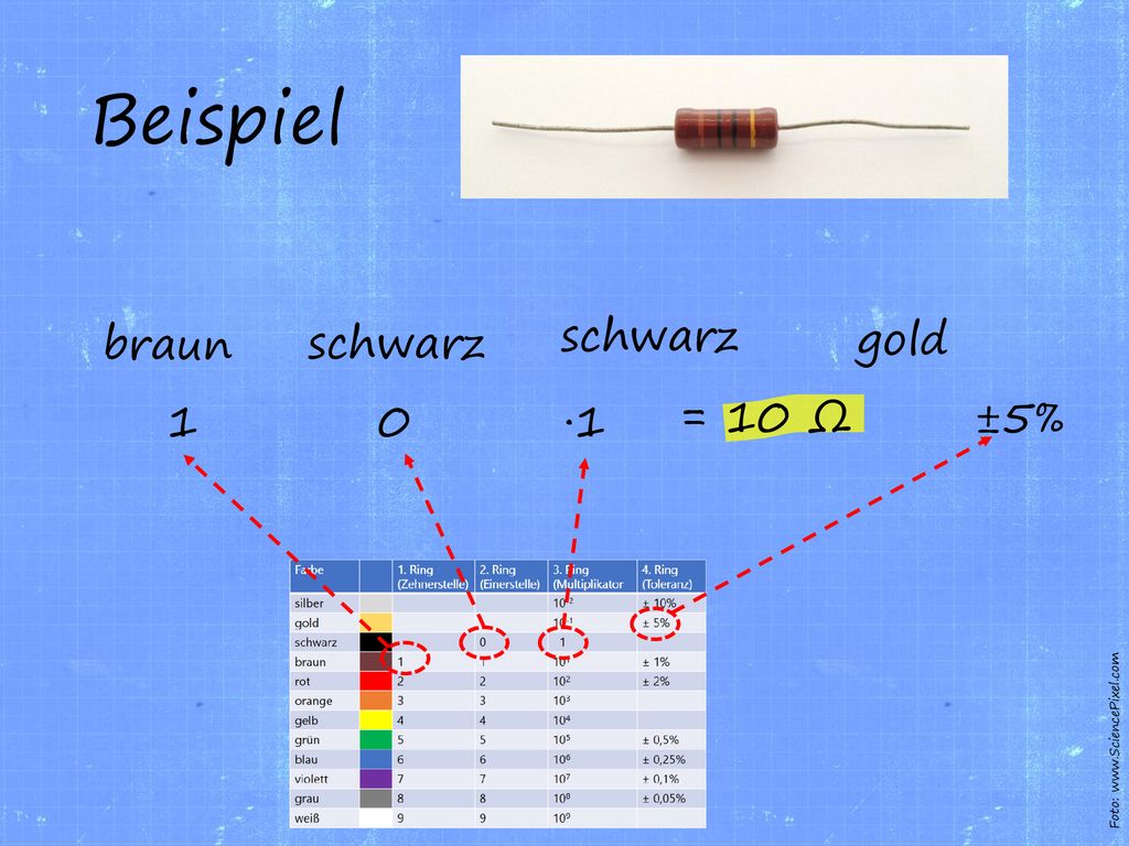 Beispiel schwarz braun schwarz gold 1 ·1 = 10 Ω ±5%