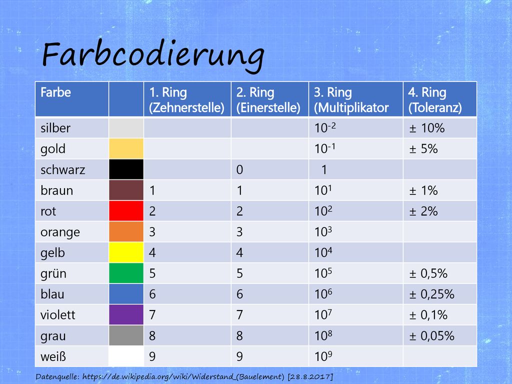 Farbcodierung Farbe 1. Ring (Zehnerstelle) 2. Ring (Einerstelle)