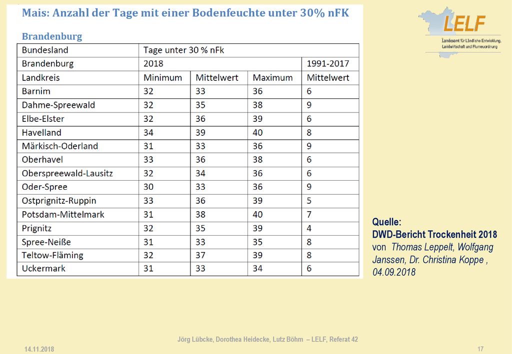 Jörg Lübcke, Dorothea Heidecke, Lutz Böhm – LELF, Referat 42