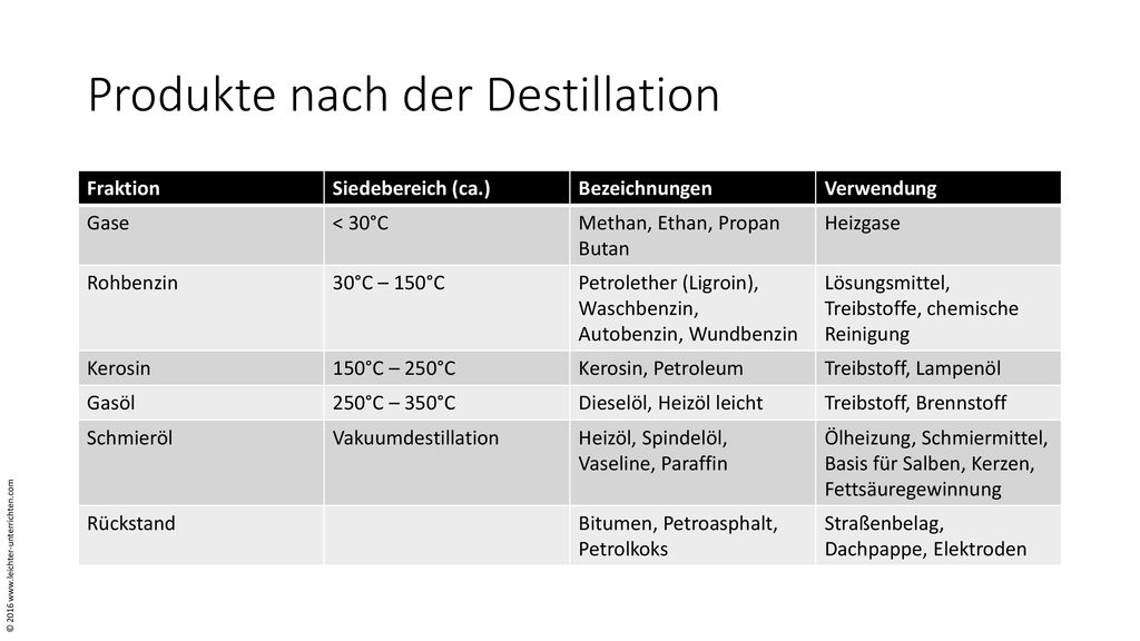 Produkte nach der Destillation