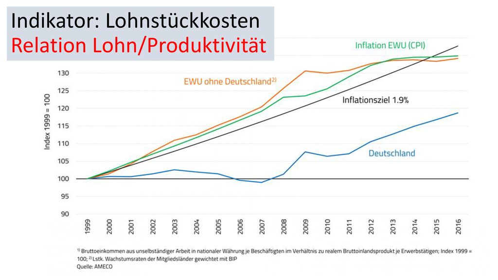 Indikator: Lohnstückkosten Relation Lohn/Produktivität