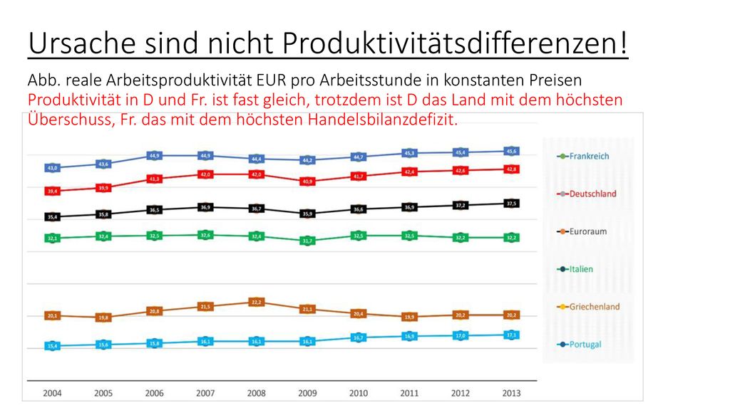 Ursache sind nicht Produktivitätsdifferenzen. Abb