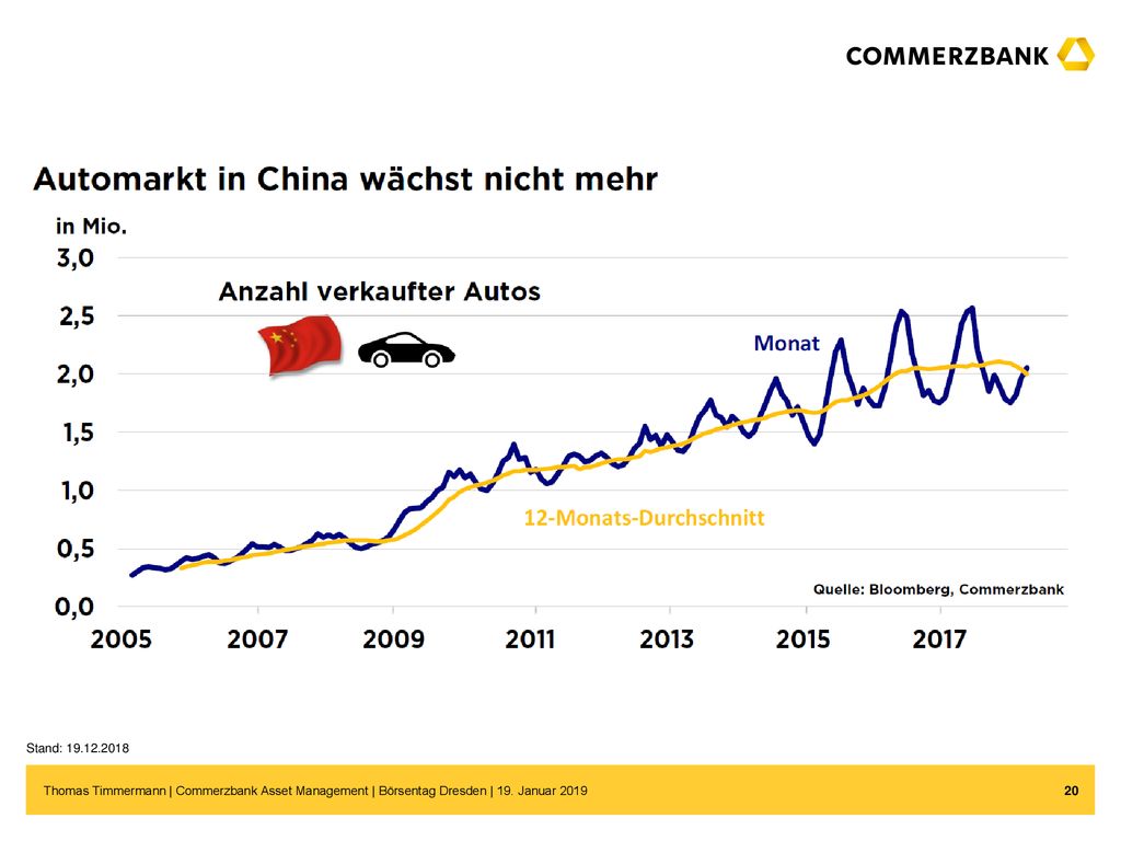 Stand: Thomas Timmermann | Commerzbank Asset Management | Börsentag Dresden | 19.
