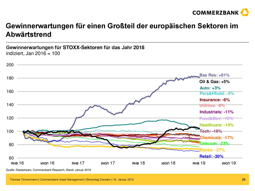 Gewinnerwartungen für einen Großteil der europäischen Sektoren im Abwärtstrend