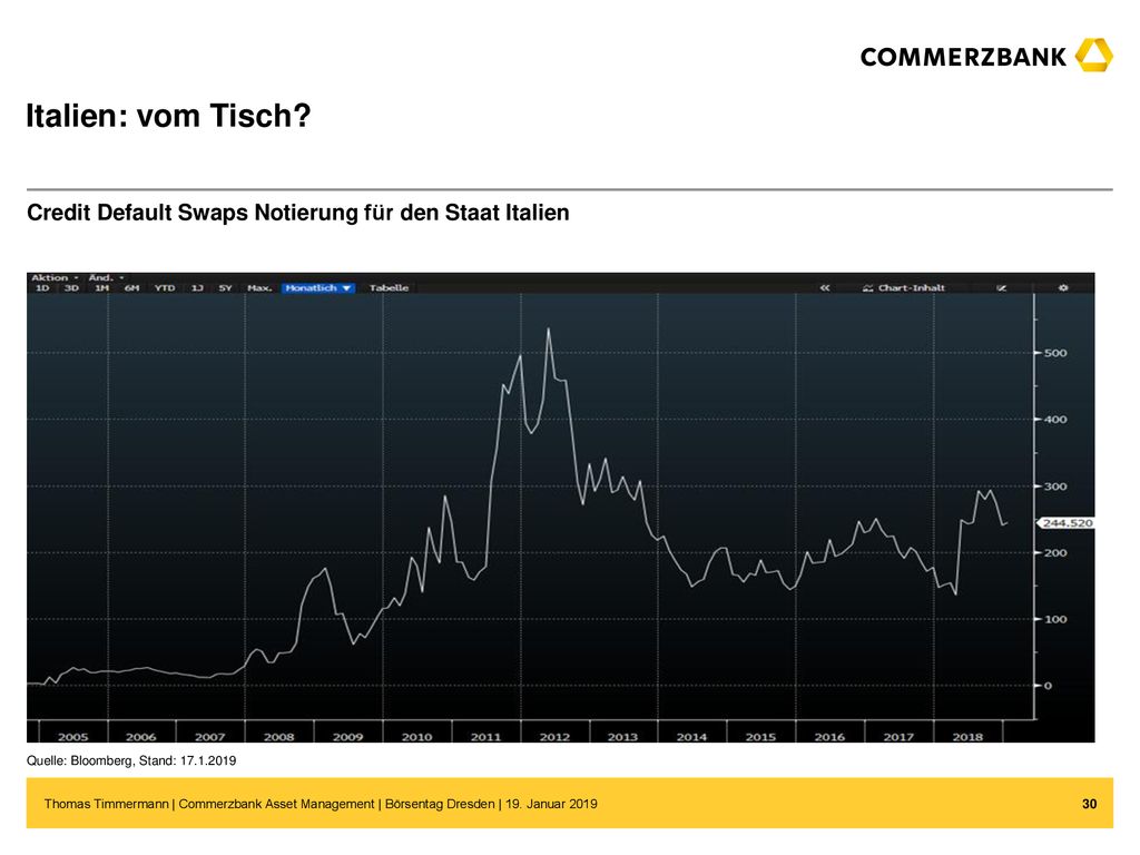 Italien: vom Tisch Credit Default Swaps Notierung für den Staat Italien. Quelle: Bloomberg, Stand: