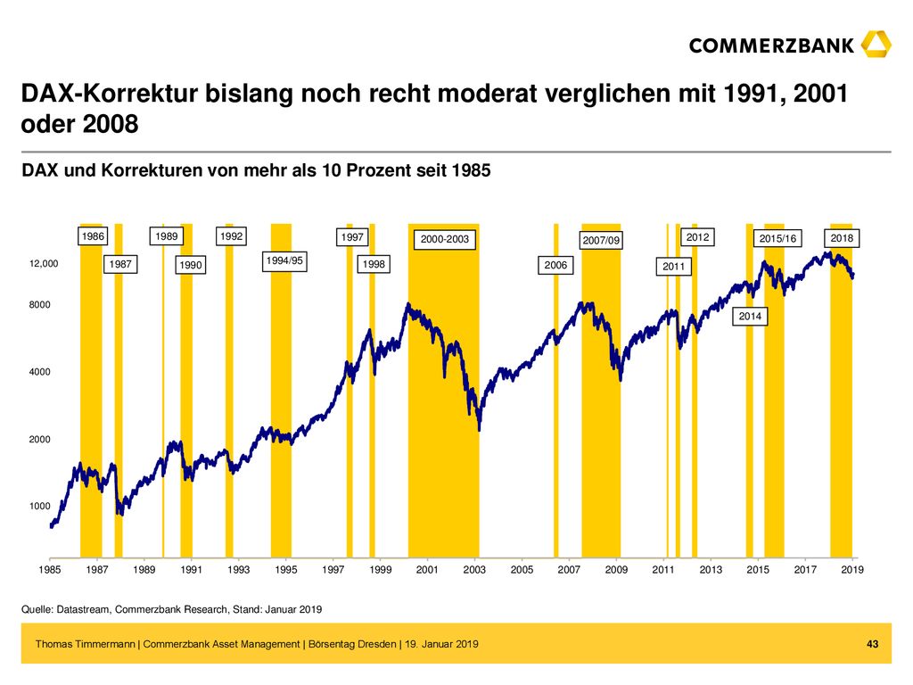 DAX-Korrektur bislang noch recht moderat verglichen mit 1991, 2001 oder 2008