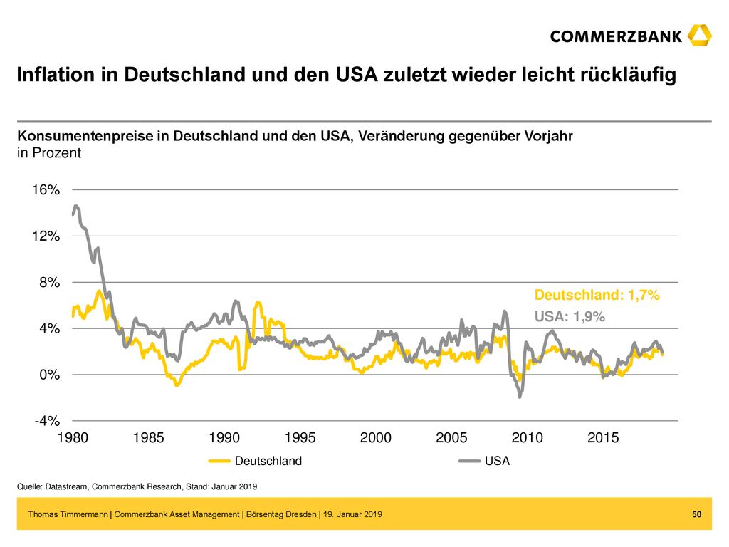 Inflation in Deutschland und den USA zuletzt wieder leicht rückläufig