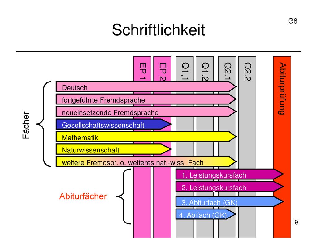 Schriftlichkeit EP 1 EP 2 Q1,1 Q1.2 Q2.1 Q2.2 Abiturprüfung Fächer