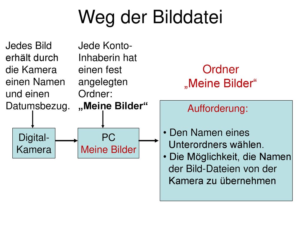 Weg der Bilddatei Ordner „Meine Bilder Jedes Bild erhält durch